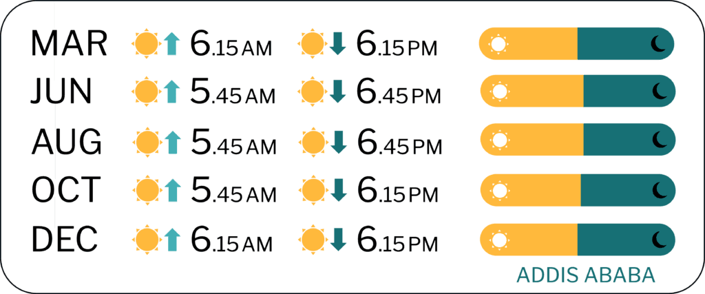 Sunrise and Sunset times Ethiopia Somaliland Djibouti