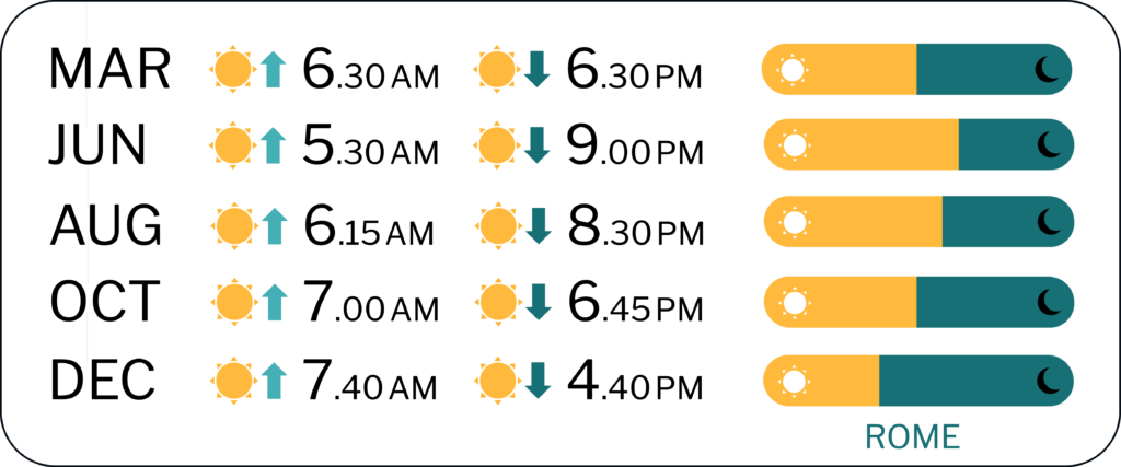 Sunshine and sunrise times in Italy
