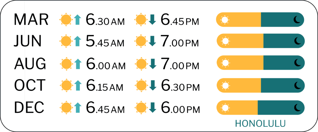 Sunrise and Sunset times Hawaii