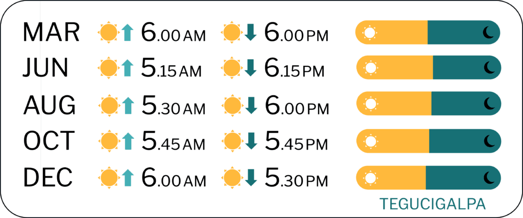 Sunrise and Sunset times Honduras