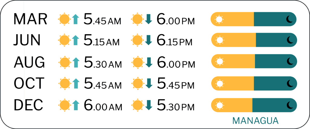 Sunrise and Sunset times Nicaragua