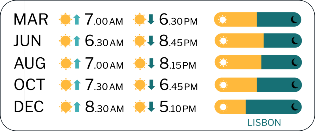 Sunrise and Sunset times Portugal